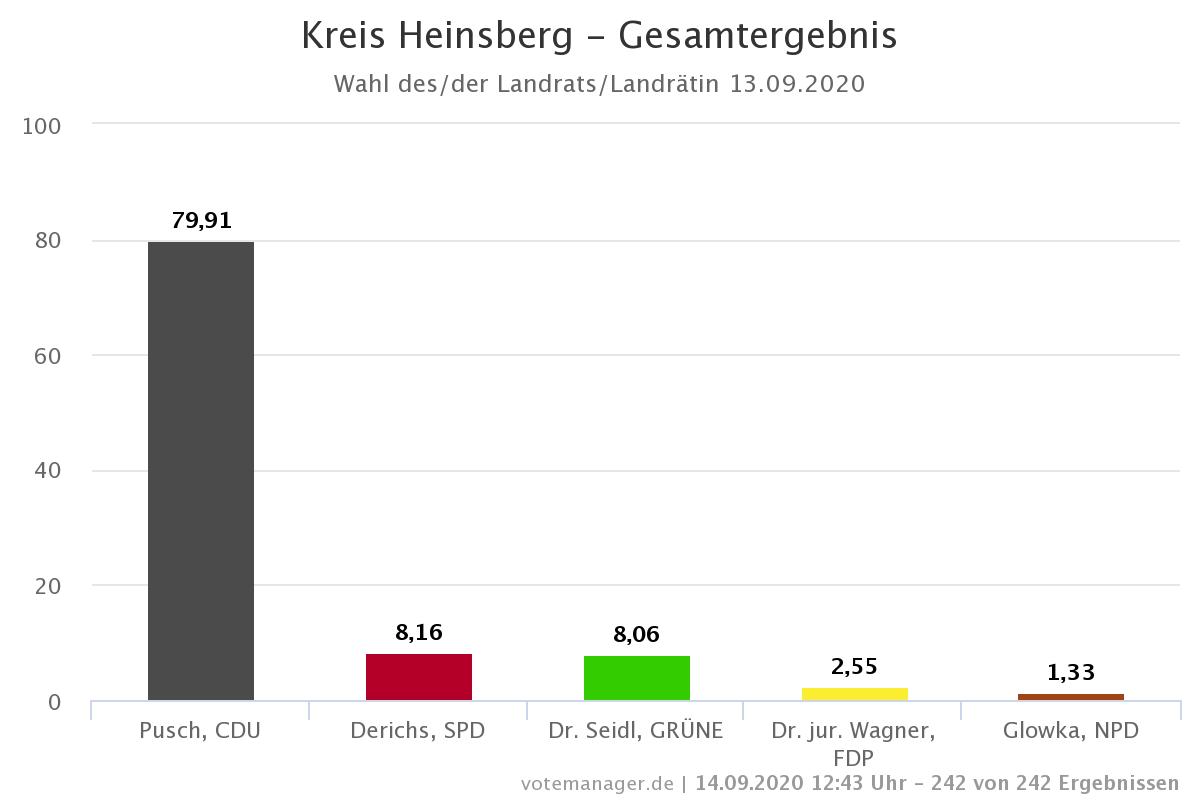 Beeindruckender Wahlsieg für Stephan Pusch. (Quelle: RegioIT)